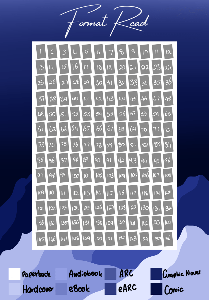 Image Description
Title: Formats Read
A simple mountain range background with a grid of numbered boxes up to 156. A key is at the bottom including: Paperback, Hardcover, Audiobook, eBook, ARC, eARC, Graphic Novel & Comic with a colour assigned to each