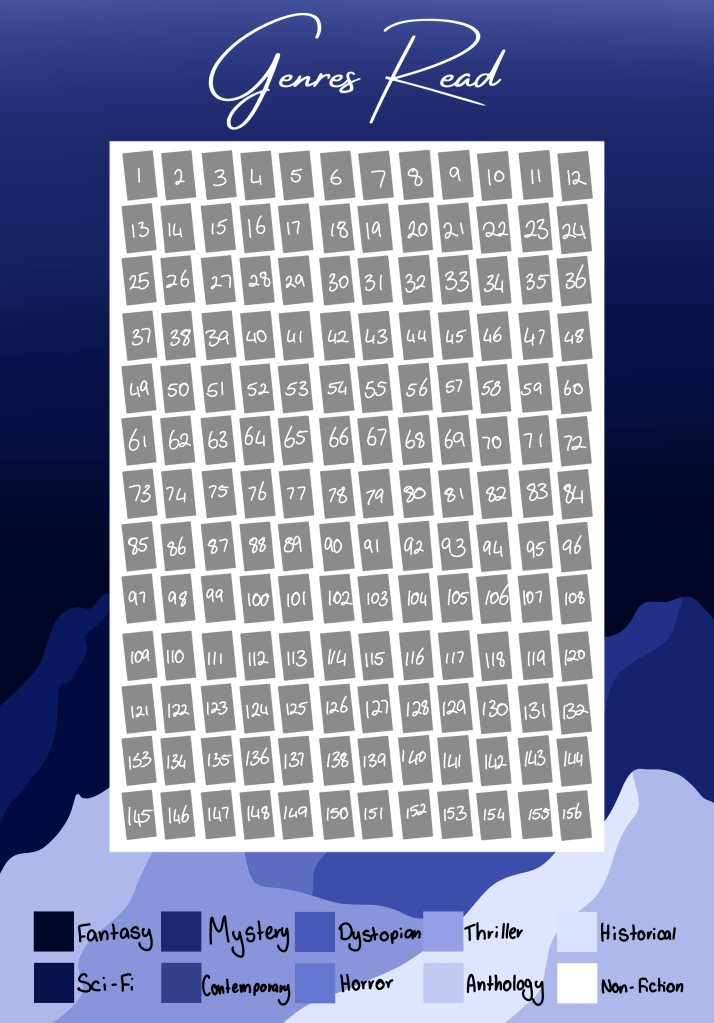 Image Description
Title: Genres Read
A simple mountain range background with a grid of numbered boxes up to 156. A key is at the bottom including: Fantasy, Sci-Fi, Mystery, Contemporary, Dystopian, Horror, Thriller, Anthology, Historical & Non-Fiction with a colour assigned to each genre